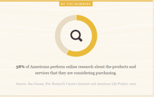 Customer Service Tip 4: 58% of Customers Perform Research