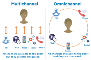 Today's omni-channel consumer interacts with a brand both online and offline.